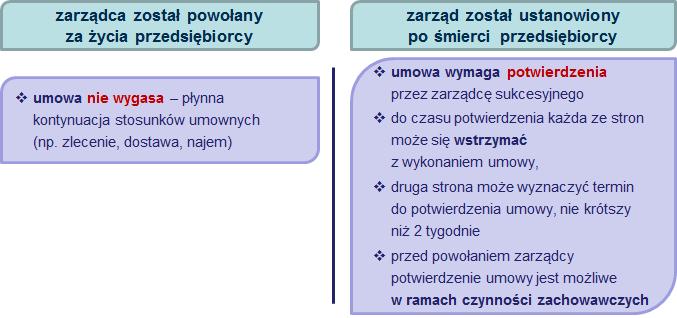 Projekt rozróżnia dwie podstawowe sytuacje. Pełna ciągłość stosunków pracy nastąpi jeżeli przedsiębiorca za życia powoła zarządcę sukcesyjnego i zgłosi go do CEIDG.