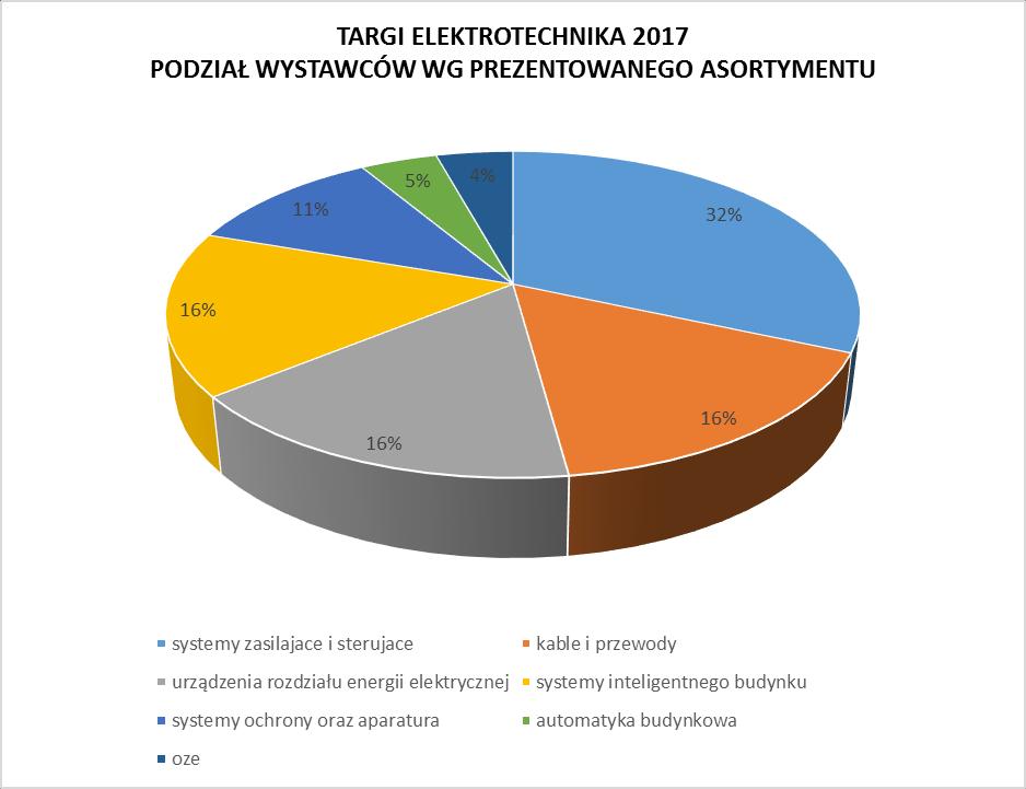 WYSTAWA TELETECHNIKA Po raz siódmy, w ramach Targów ELEKTROTECHNIKA, odrębny sektor stanowiła Wystawa TELETECHNIKA, prezentująca rozwiązania dla telekomunikacji i teletechniki.