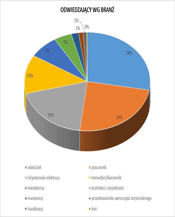 Podczas Targów zostało zaprezentowanych wiele nowości i premierowych produktów.