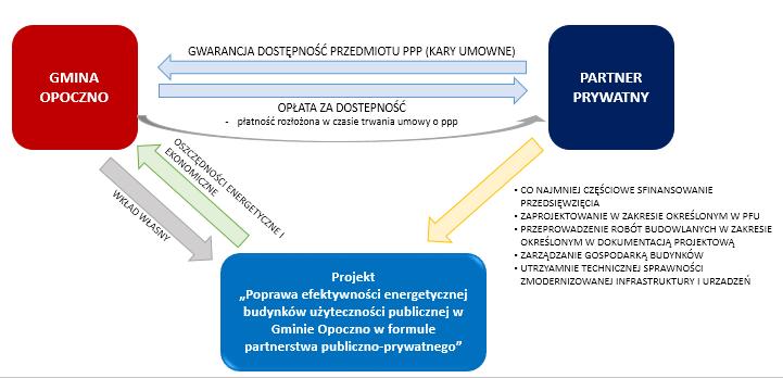 realizowanie prawa kontroli zgodnie z ustawą o ppp, m.in. poprzez rozliczanie efektu energetycznego Projektu. Powyższe założenia mogą zostać zmodyfikowane w trakcie procedury dialogu konkurencyjnego.