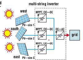Podstawowe topologie instalacji PV Module Integrated: Plant