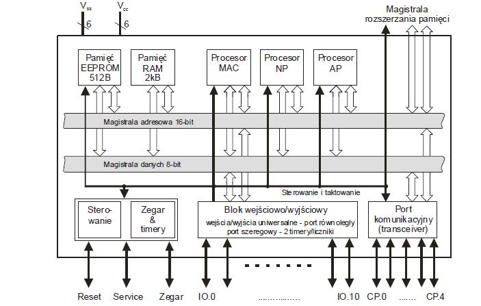Standardy systemów automatyki budynkowej 6 Standard LonWorks podstawowe informacje Schemat