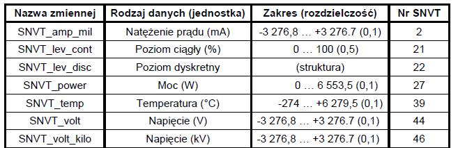 Wybrane zmienne sieciowe Szablon bloku