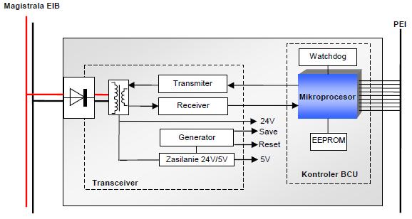 Standardy systemów automatyki budynkowej 21 Standard KNX podstawowe informacje Port magistralny BCU mikroprocesor Motoroli (rodzina 68HC05B6, 68HC05BE12) pamięć ROM zawierającą