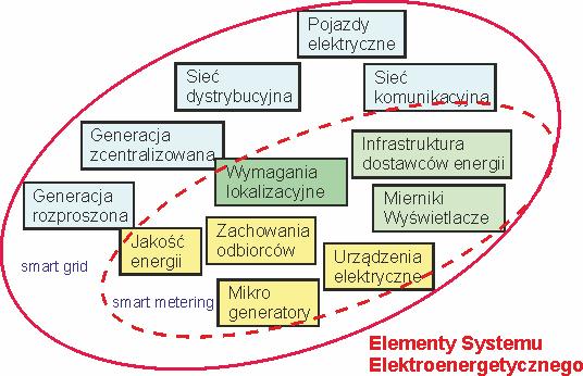 Smartgrid i smartmetering 2 Koncepcja Smartgrid Mikrosystemy -Lokalna