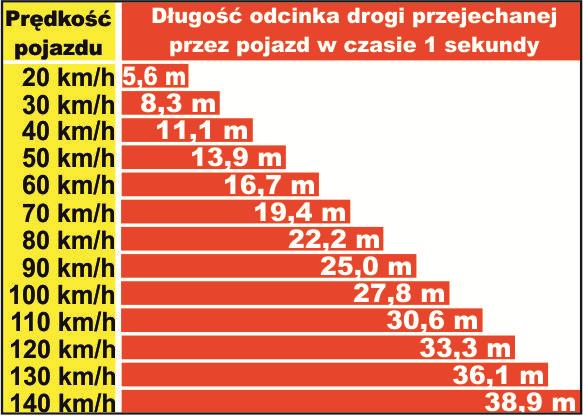 2. Kierujący pojazdem jest obowiązany: 1) jechać z prędkością nieutrudniającą jazdy innym kierującym; 2) hamować w sposób niepowodujący zagrożenia bezpieczeństwa ruchu lub jego utrudnienia; 3)