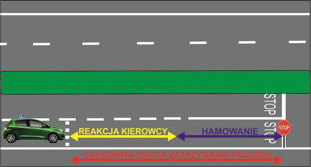 drogi przebytej w czasie uruchomienia i zadziałania hamulców, to jest od momentu uruchomienia hamulców do chwili rozpoczęcia hamowania za pomocą tego układu, 3.