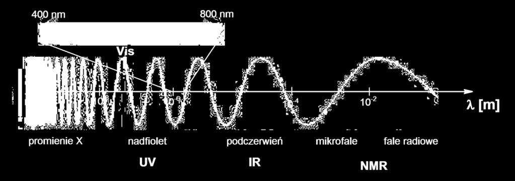 W tabeli 1 oraz na rysunku 2 przedstawiono zakresy promieniowania elektromagnetycznego wykorzystywane w różnych typach spektroskopii. Tabela 1.