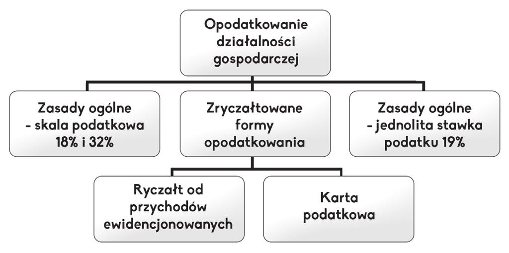 Wybierając kartę podatkową płaci się stałą miesięczną kwotę podatku i jest się zwolnionym z obowiązku prowadzenia ewidencji - jest to niewątpliwie zaleta tej formy.