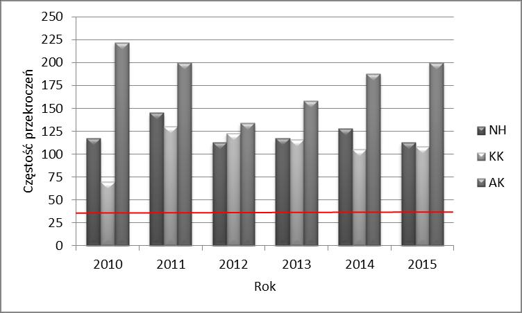 stacja KK - 5 dni (05.12.2010 (359 µg/m 3 ), 17.12.2010 (369 µg/m 3 ), 18.12.2010 (339 µg/m 3 ), 06.01.2011 (313 µg/m 3 ), 09.12.2012 (335 µg/m 3 )), stacja NH - 2 dni ((27.01.2010 (337 µg/m 3 ), 12.