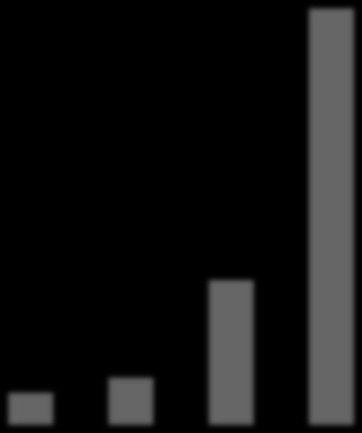 Contracts concluded for 213 1% ELECTRICITY CONTRACTS for 213 cumulatively PLN/ MWh Trading of BASE Y-13 contracts Trade volume - - Quotation -- Average 9% 8%