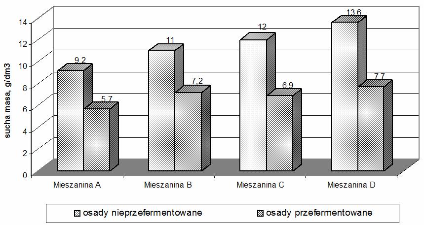 Volume of conditioned sewage sludge before and after bioreactor submitting 30-minute settling Rys. 3. Sucha masa kondycjonowanych osadów ściekowych przed i po bioreaktorze Fig.