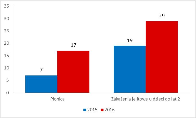 II. EPIDEMIOLOGIA 1. Ocena sytuacji epidemiologicznej w zakresie chorób zakaźnych.