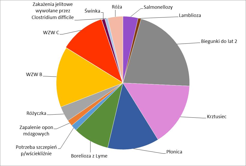 2. Ocena w zakresie chorób szerzących się drogą pokarmową. a) Nie odnotowano żadnych zachorowań na: Dur brzuszny, Dury rzekome, Czerwonkę, WZW typu A.