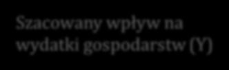 58** Szacowany wpływ na wydatki gospodarstw (Y) 183.