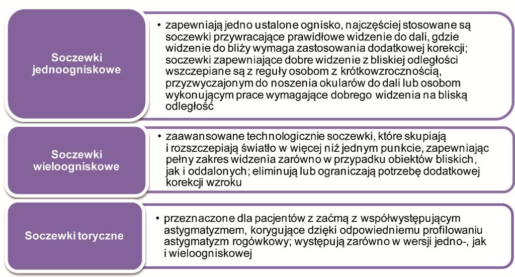 Rysunek 4. Rodzaje soczewek wewnątrzgałkowych Źródło: opracowanie własne na podstawie www.odzyskajwzrok.