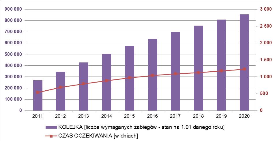 Wykres 10. Scenariusz 2 prognoza długości kolejki i czasu oczekiwania na zabieg chirurgicznego usunięcia zaćmy Źródło: opracowanie własne na podstawie danych NFZ i GUS 4.1.3.