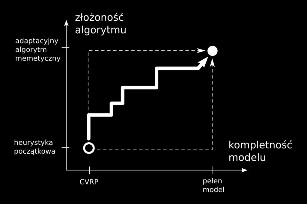 Rozwój