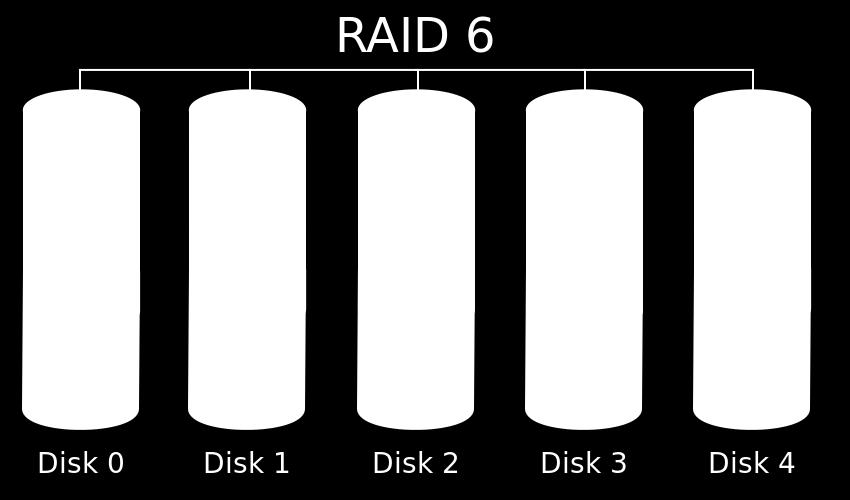 RAID-6 RAID-6 (striping with dual distributed parity) odporny na awarię