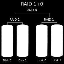 zbudowany odpowiednio z RAID1, RAID-5 lub