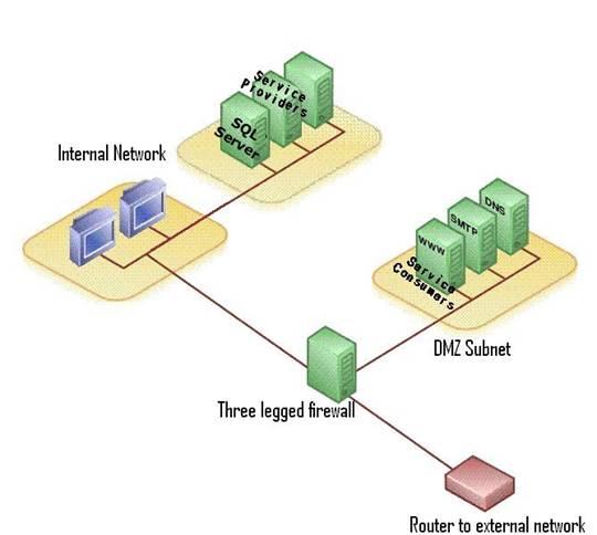 Zapora sieciowa (firewall) Strefa