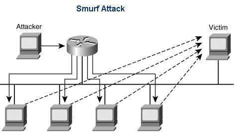 Ataki DDoS (Distributed DoS) smurf obsługa broadcast ICMP Z użyciem botnetu (komputerów-zombie zarażonych trojanem, np.