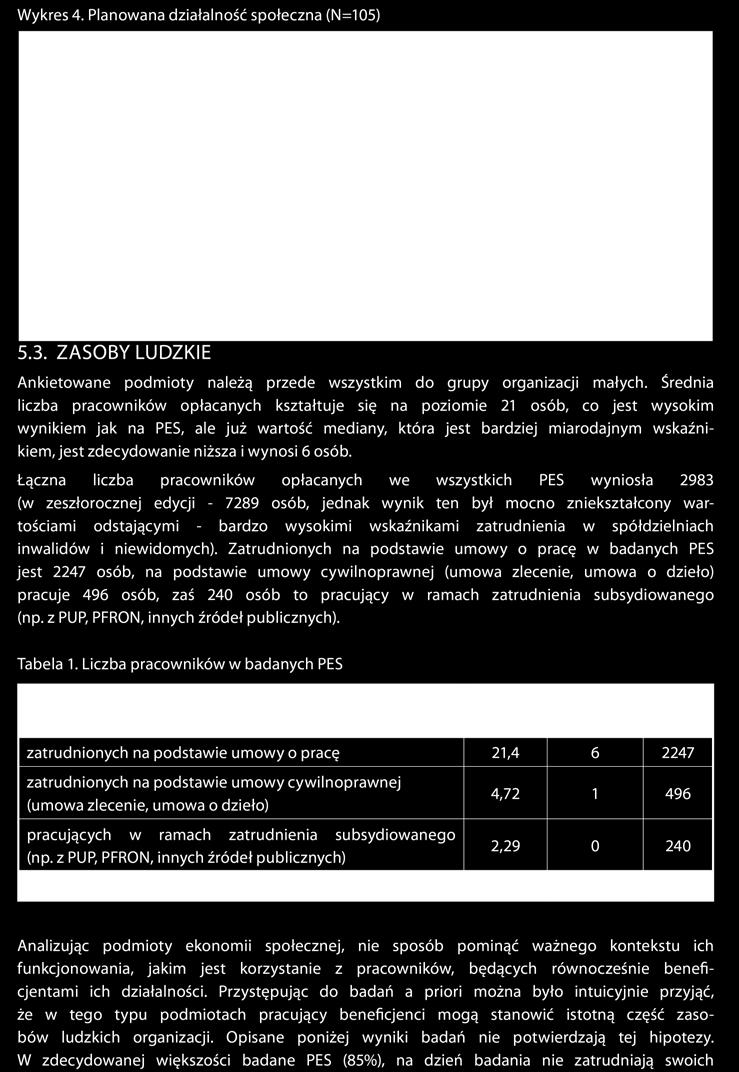 MONITORING PODMIOTÓW EKONOMII SPOŁECZNEJ W MAŁOPOLSCE 16 Wykres 4. Planowana działalność społeczna (N=105) 5.3. Zasoby ludzkie Ankietowane podmioty należą przede wszystkim do grupy organizacji małych.