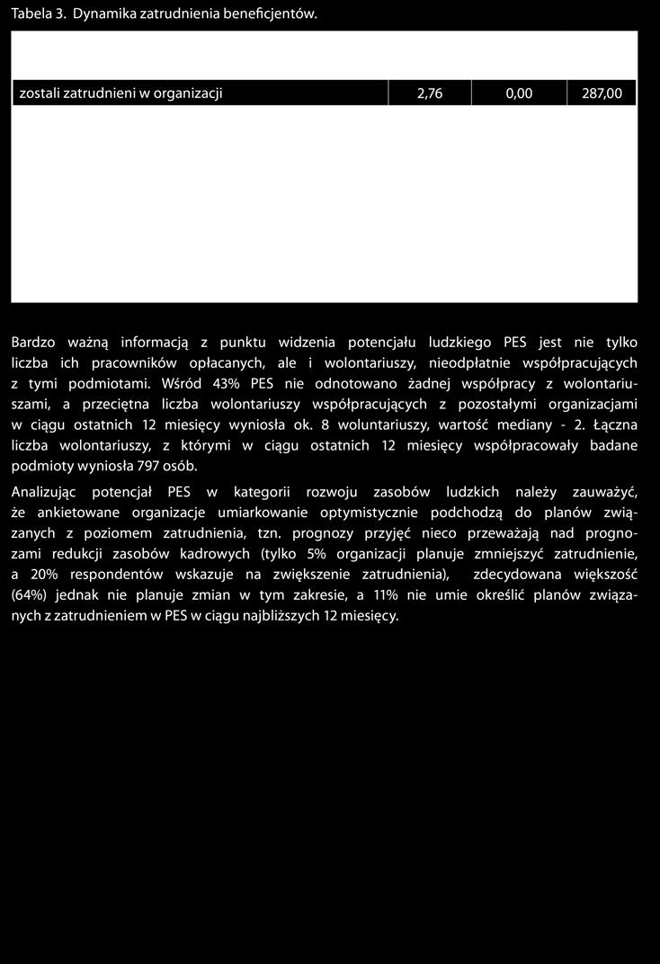 MONITORING PODMIOTÓW EKONOMII SPOŁECZNEJ W MAŁOPOLSCE 18 Tabela 3. Dynamika zatrudnienia beneficjentów.