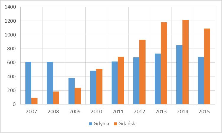 64 Rysunek 6. Przeładunki kontenerów w porcie Gdynia i w porcie Gdańsk w latach 2007-2015 (tys. TEU) Źródło: Dane Zarządu Morskiego Portu Gdynia SA, http://www.port.gdynia.