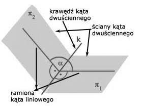 Płaszczyzny przecinają się wzdłuż prostej Płaszczyzny prostopadłe Kątem dwuściennym nazywamy zbiór złożony z dwóch