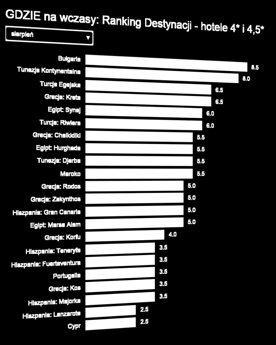 Aktualny Ranking Opłacalności Destynacji Gdzie najbardziej opłaca się wyjechać na początku sierpnia LATO 2015?