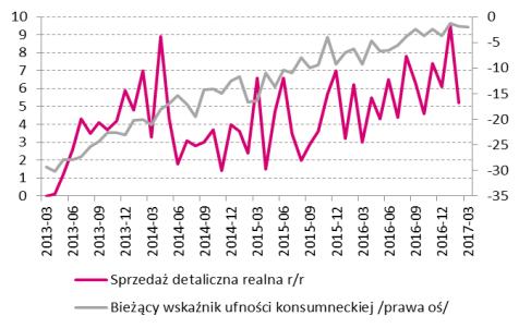 W samym lutym natomiast odnotowano deficyt 5,9 mld PLN o 1 mld wyższy niż w analogicznym okresie ubiegłego roku.