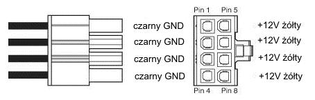 widać z porównania rysunków 6.7 i 6.8. Rys. 6.8 24-nóżkowe złącze zasilające komputera ATX. Dodatkowe końcówki w porównaniu ze złączem 20-nóżkowym to 11, 12, 23 i 24. Rys. 6.9 Dodatkowe czteronóżkowe złącze 12 V.