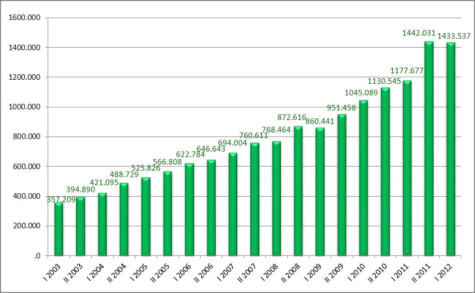 Wykres 1. Liczba zleceń zrealizowanych w systemie SORBNET w latach 2003 2012 Zadanie międzydepartamentalne SORBNET2 W I półroczu 2012 r.