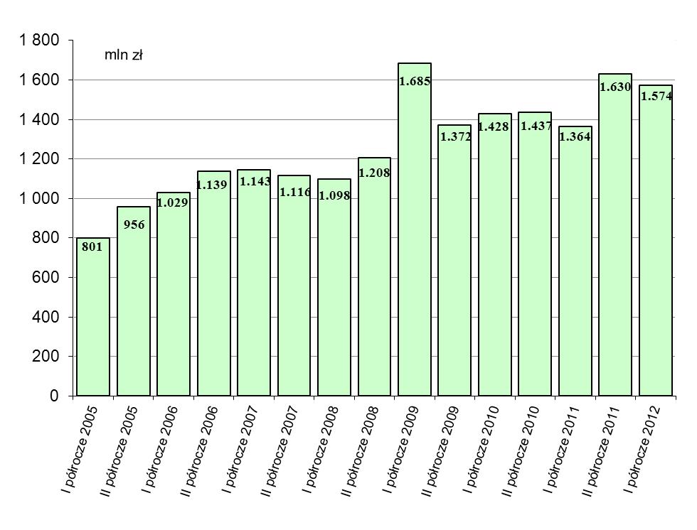 przekazy pieniężne do Polski (w szt.) w latach 2005 2012 Źródło: Opracowanie własne, DSP Wykres 14.