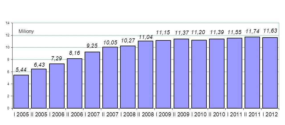 Wykres 25. Liczba poleceń zapłaty w Polsce realizowanych w okresach półrocznych od I półrocza 2005 r. 4.2.3.