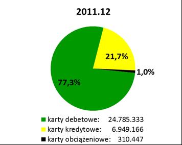 Fakt ten w sposób istotny wpływa na zmianę struktury kart płatniczych obecnych na rynku polskim. Na koniec czerwca 2012 r.