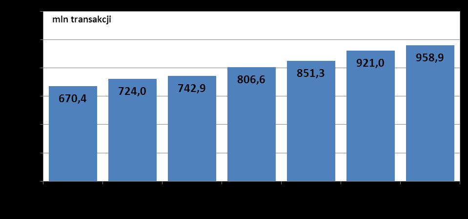 do liczby transakcji w analogicznych okresach w roku 2011 i 2010, obserwujemy wzrost odpowiednio o 13% i 29%.