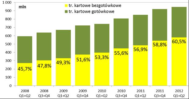 5) W I półroczu 2012 r. wzrastała liczba i wartość bezgotówkowych transakcji kartowych. Liczba transakcji bezgotówkowych przeprowadzonych w I półroczu 2012 r. przy użyciu kart wyniosła 579,9 mln.