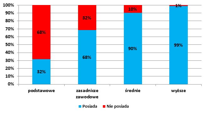 miejsca zamieszkania w 2012 r. Źródło: Zwyczaje płatnicze Polaków, NBP.