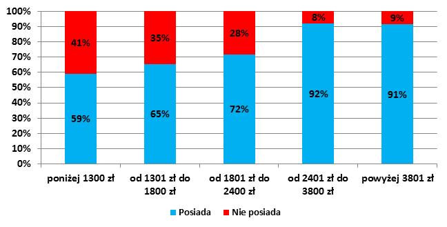 Wykres 40. Posiadanie konta osobistego/ ROR w banku lub SKOK w zależności od miesięcznego dochodu netto w gospodarstwie domowym w 2012 r. Źródło: Zwyczaje płatnicze Polaków, NBP.