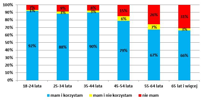 Wykres 42. Posiadanie i korzystanie z kart płatniczych przez posiadaczy kont osobistych/ror w zależności od wieku w 2012 r. Źródło: Zwyczaje płatnicze Polaków, NBP. Wykres 43.