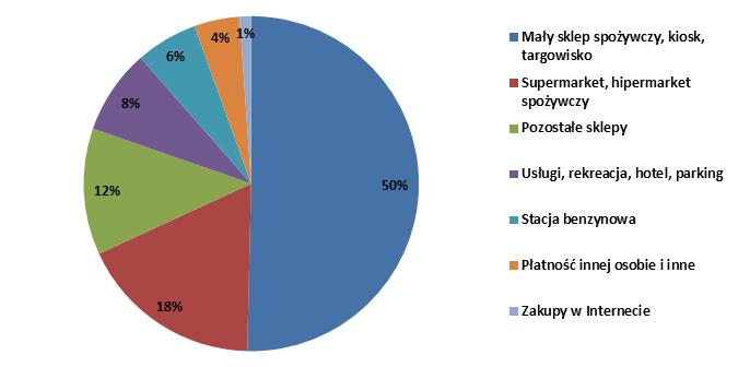 Wykres 44. Struktura miejsc płatności Polaków w 2012 r. Źródło: Zwyczaje płatnicze Polaków, NBP. Badanie pozwoliło po raz pierwszy w Polsce określić dokładną strukturę sposobów płatności Polaków.