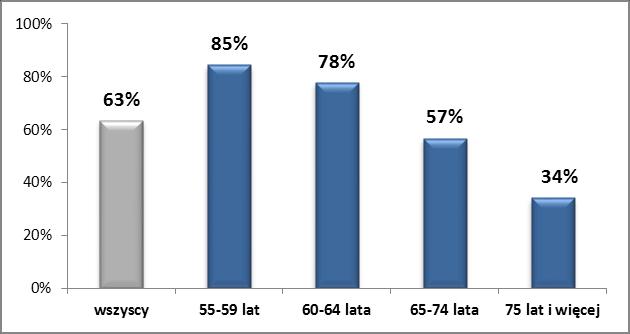 Wykres 47. Posiadanie konta w różnych grupach wiekowych Źródło: D. Maison Badanie postaw Polaków powyżej 60. roku życia wobec obrotu bezgotówkowego, badanie przeprowadzone na zlecenie NBP, 2012 r.