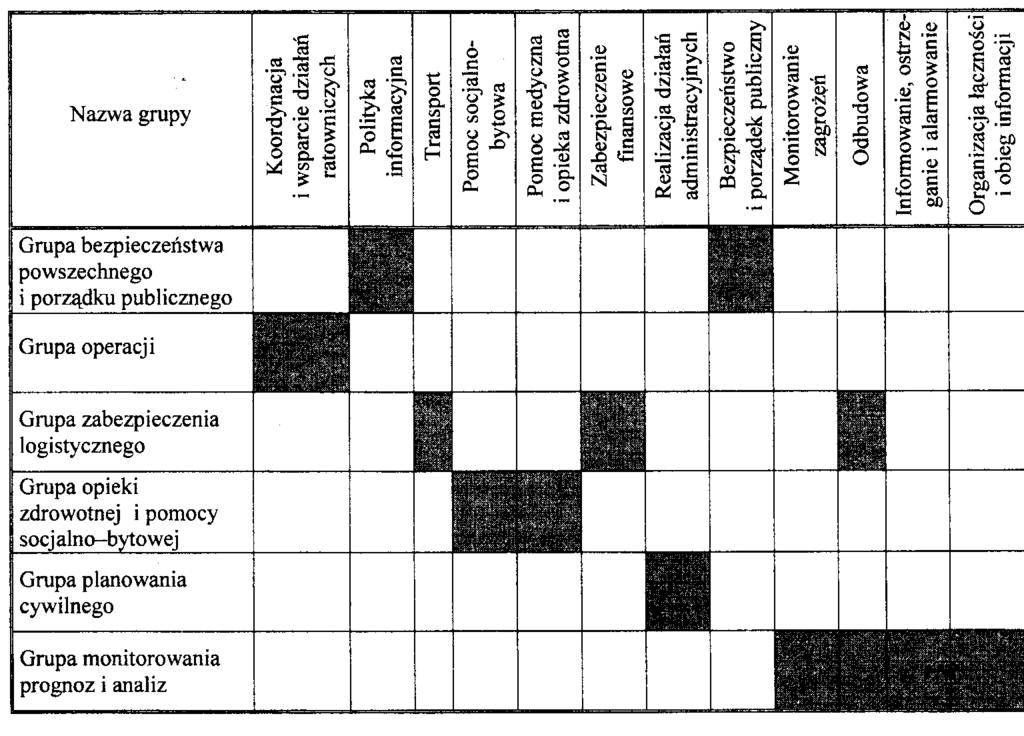 Plany zarządzania kryzysowego w świetle nowych regulacji prawnych 217 Przykładowa siatka bezpieczeństwa Wojewódzkiego Wydziału Zarządzania Kryzysowego, Źródło: E.