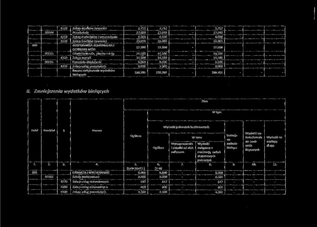 900 04 90015 4220 4210 4220 4260 Zakup środków żywności Przedszkola Zakup materiałów i wyposażenia Zakup środków żywności GOSPODARKA KOMUNALNA 1 OCHRONA WÓD Oświetlenie ulic, placów i dróg Zakup