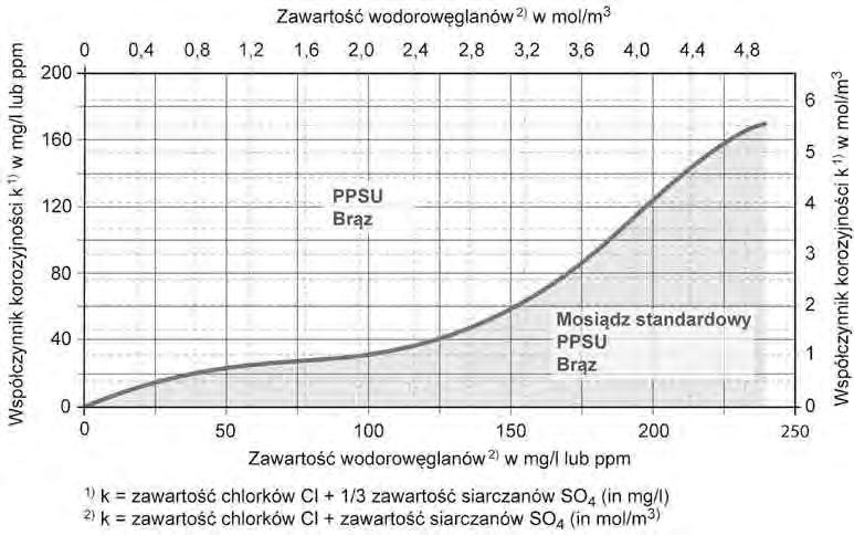 Złączki z brązu TECEflex są zgodne z wymaganiami PZH. Ich optymalizująca przepływ forma gwarantuje minimalne straty ciśnienia, wydajność energetyczną i cichy transport wody.