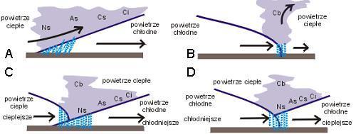 frontem ciepłym, zachodzi okluzja chłodna. Powierzchnia frontu chłodnego wpełza wtedy pod powierzchnię frontu ciepłego wypychając ją do góry. Powstaje zachmurzenie typowe dla obu rodzajów frontów.