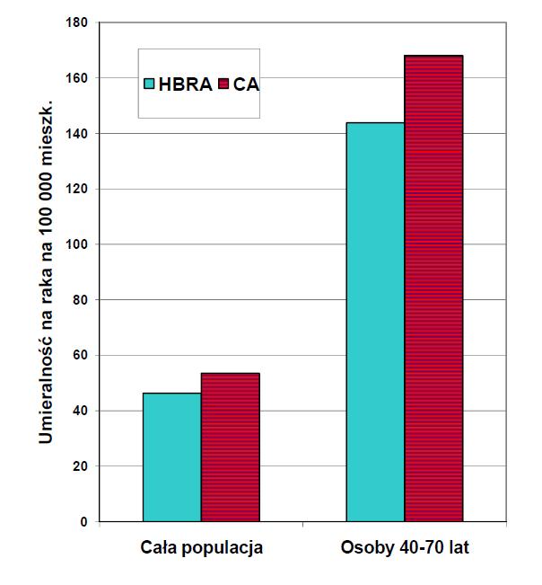 Cancer deaths per 100 000 citizens China study - HBRA = High Background Radiation