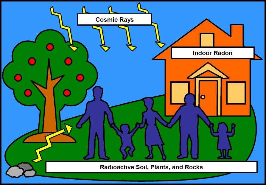 Natural background of the ionizing